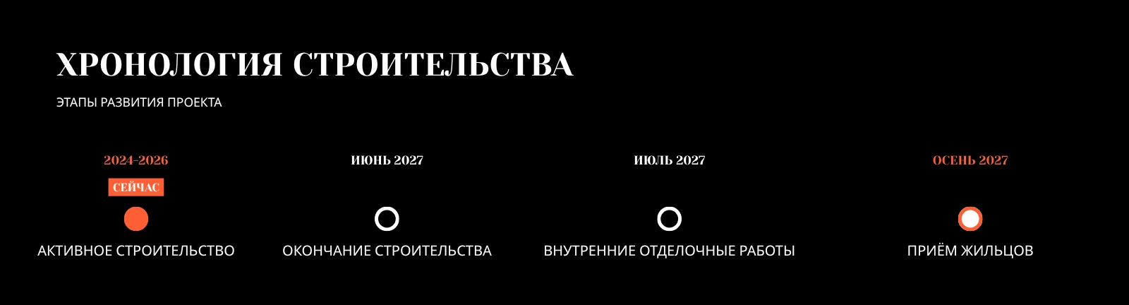 Инфографика с этапами строительства комплекса «Хронометри»: активное строительство (2024–2026), окончание строительства (июнь 2027), внутренние отделочные работы (июль 2027), приём жильцов (осень 2027)